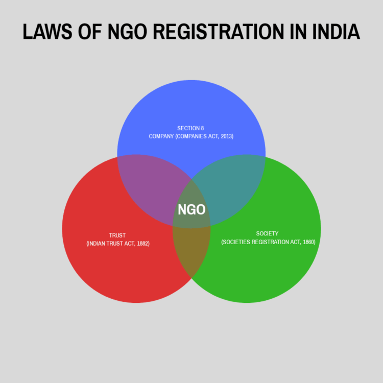 3 laws of ngo registration